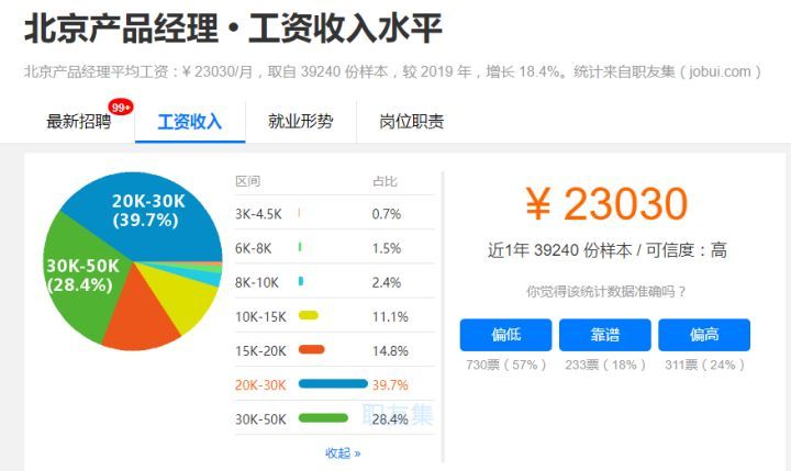 同是初级产品经理，为什么有人月薪6千，而有人月薪2万？