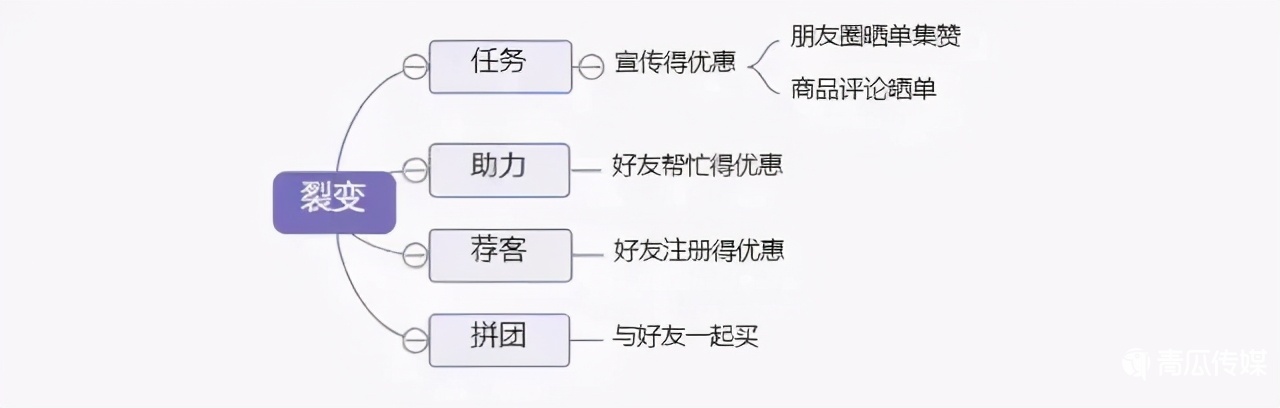 小程序运营推广策略