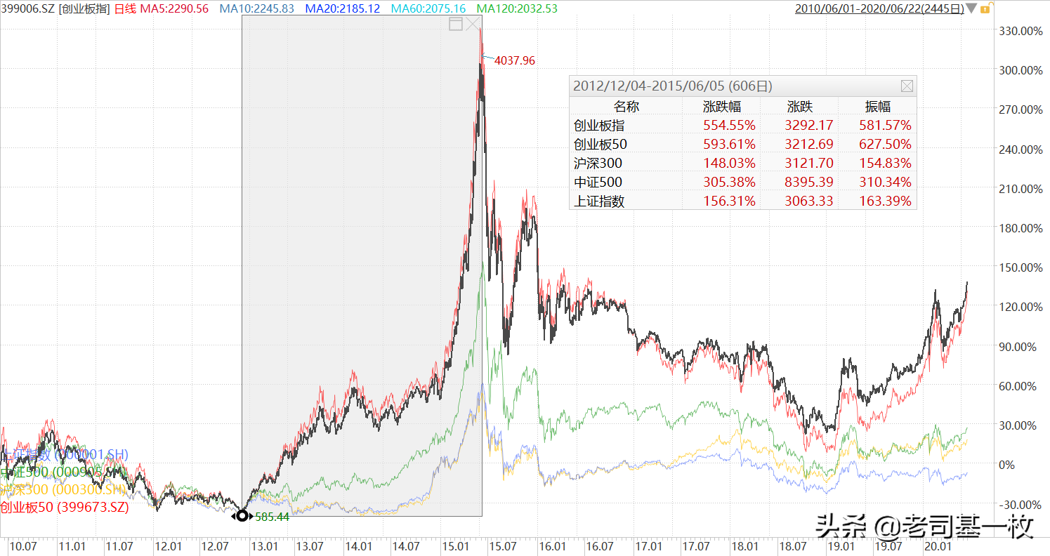 这个网红指数横空出世，会成为下一个创业板50么？