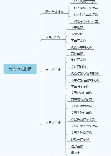 「电商运营」运营能力考核的八大基础指标