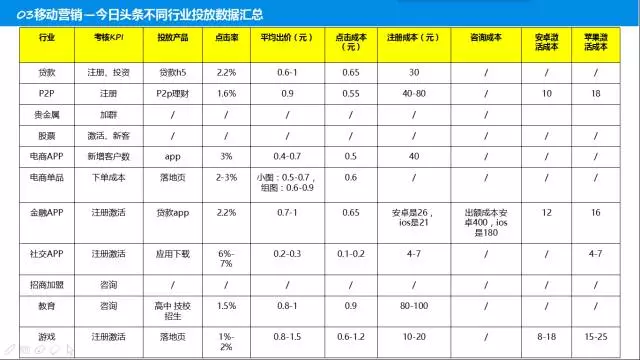 史上最全信息流渠道运营经验——数据篇