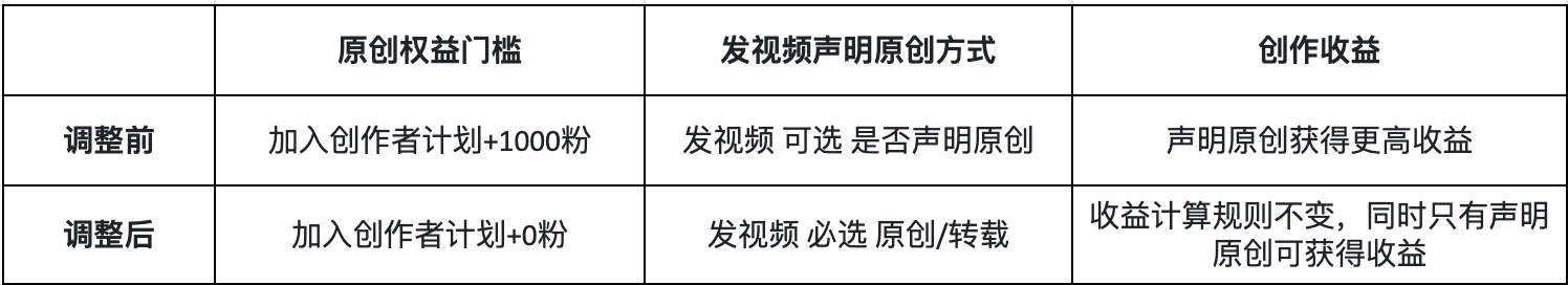 关于西瓜视频「原创及收益」权益调整的公告