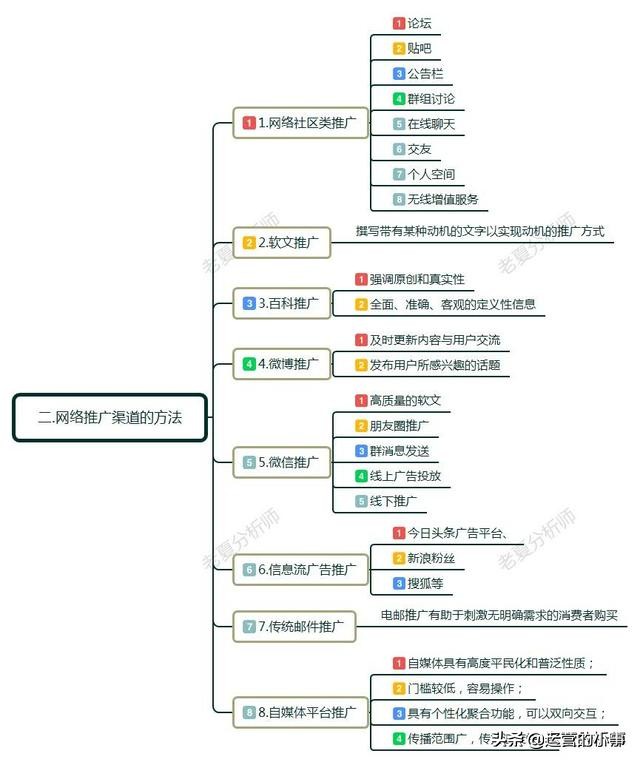 如何做网络推广和营销#