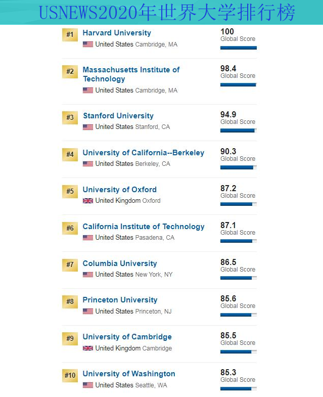 厉害了！2020年世界四大排行榜出炉，世界排位最高的十所大学