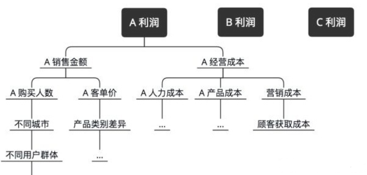 掌握这几个重点，轻松搞定用户行为分析思路！