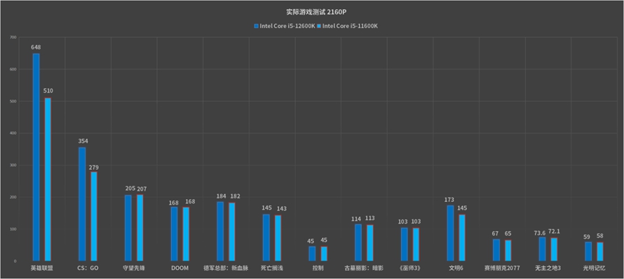 最具性价比的游戏神器：英特尔酷睿i5-12600K处理器首发评测