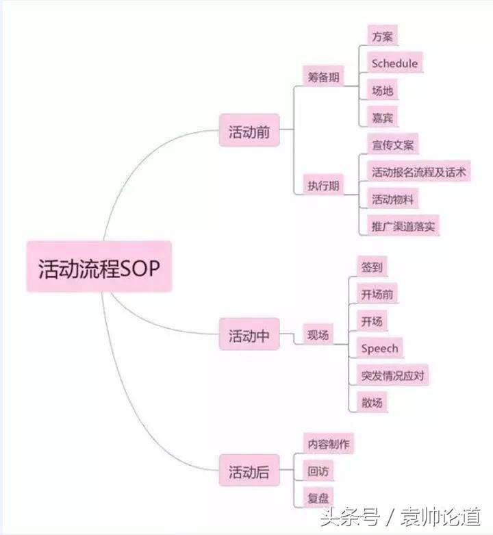 活动策划的标准流程及重点