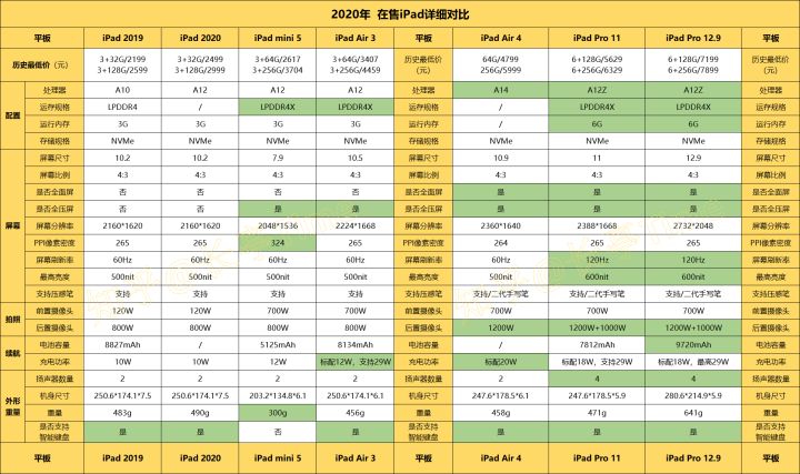 哪一款 iPad 性价比最高？根据需求挑选最理性