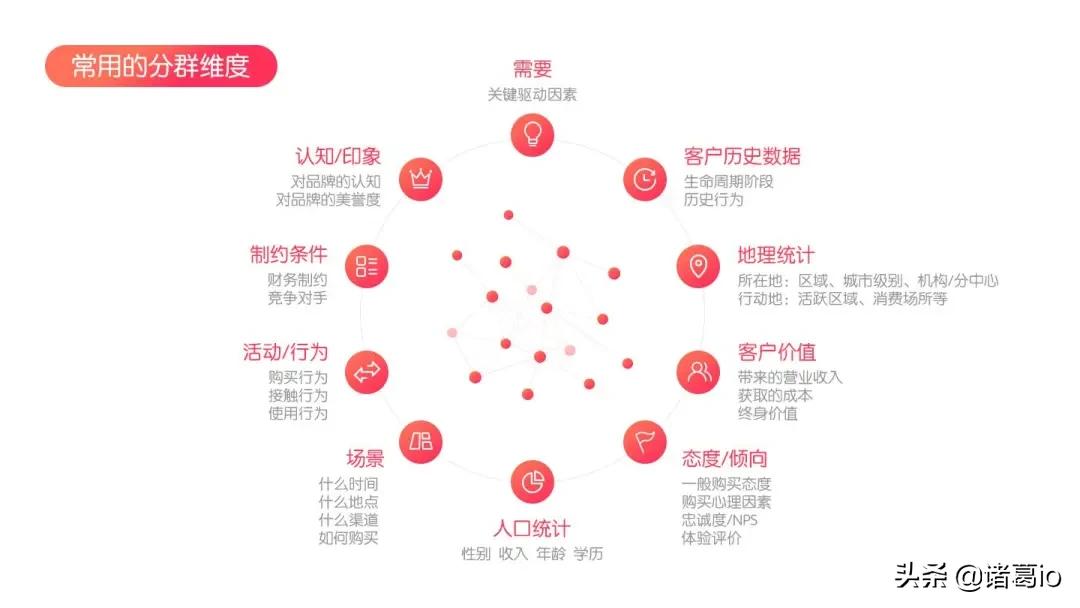 用户画像、用户标签和用户分群有什么区别和联系呢？