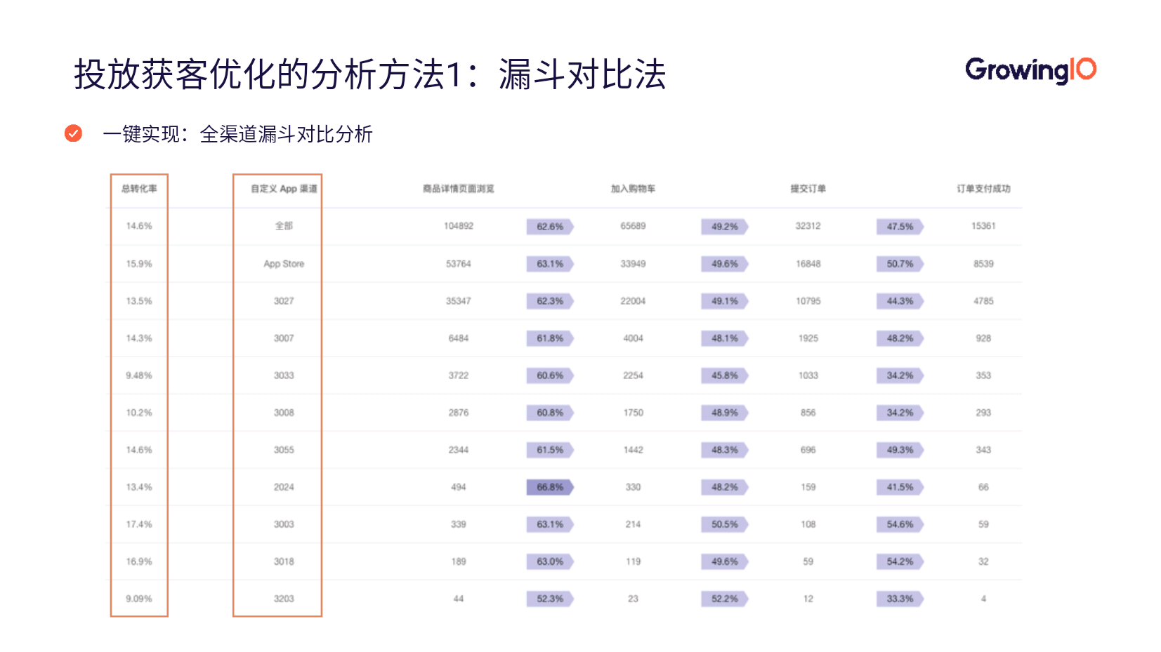 App 推广优化三步走，全面提升 ROI