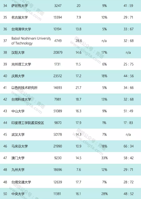 2018泰晤士亚洲大学排名