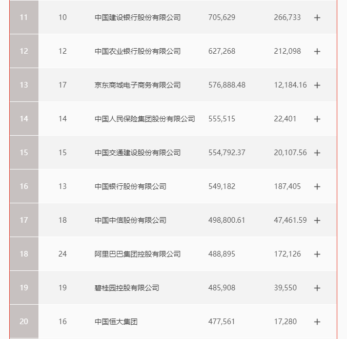 《财富》中国500强发布：拼多多首次上榜，阿里、腾讯获评“最赚钱的10家上市公司”