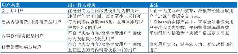 如何搭建用户运营体系：以Keep为案例详细拆解