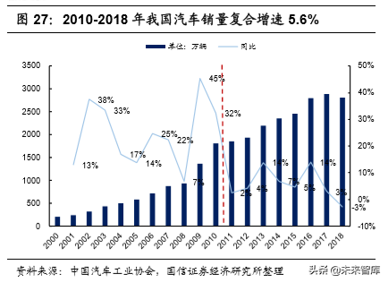 汽车行业2020年深度研究：现状、趋势与四大投资逻辑