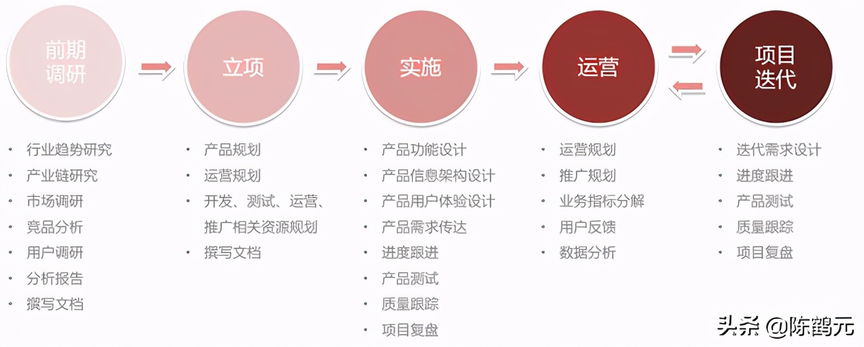 产品经理每天做什么？需要哪些技能？