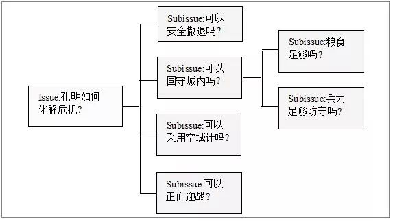 工作中，如何利用逻辑树提升分析、解决问题的能力？