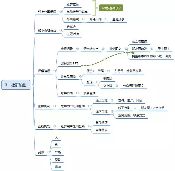 一份简单的社群策划运营方案（思维导图）