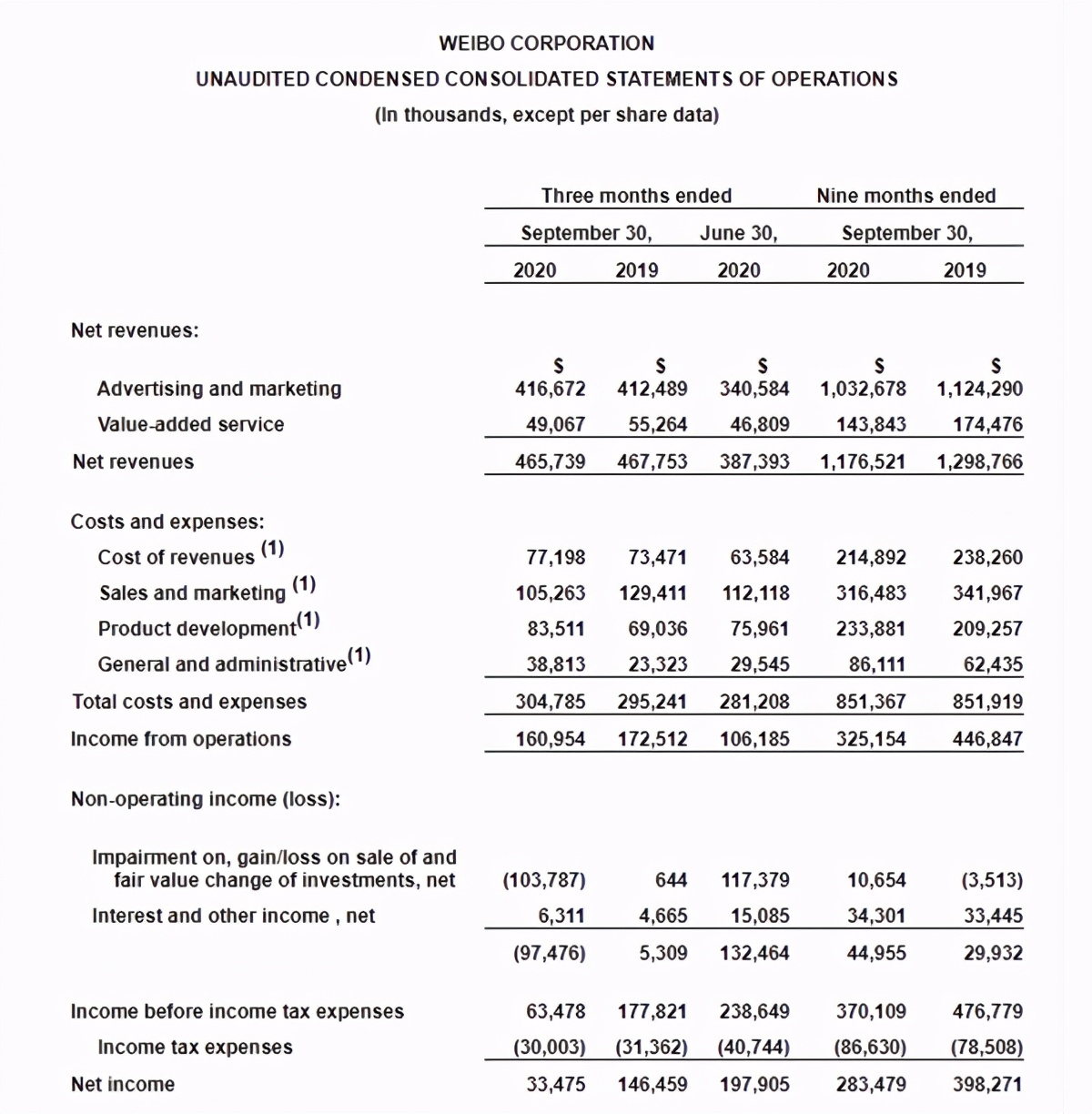 微博发布2020第三季度财报 月活用户5.11亿增1400万