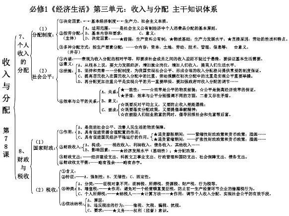 政治必修一单元框架图 怎样学好政治