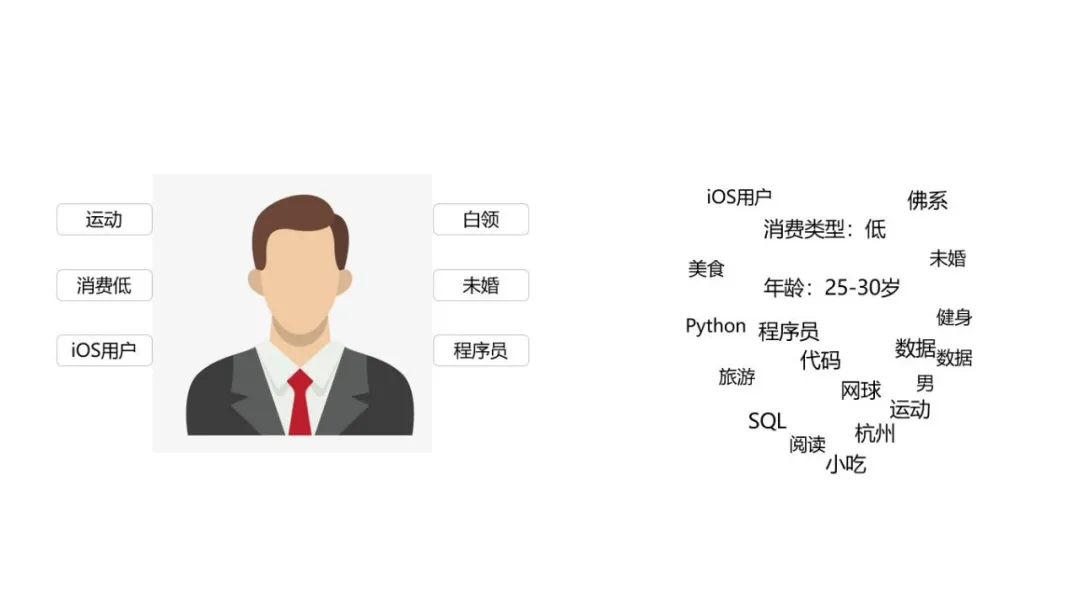 一文带你讲透：什么是用户画像