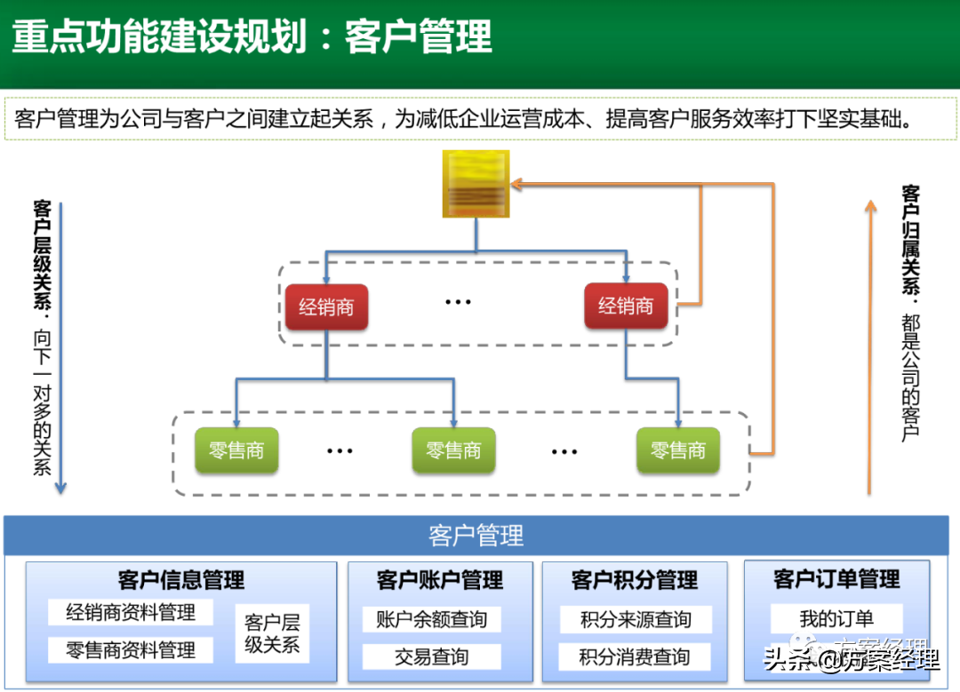 电商运营平台整体规划方案(ppt)