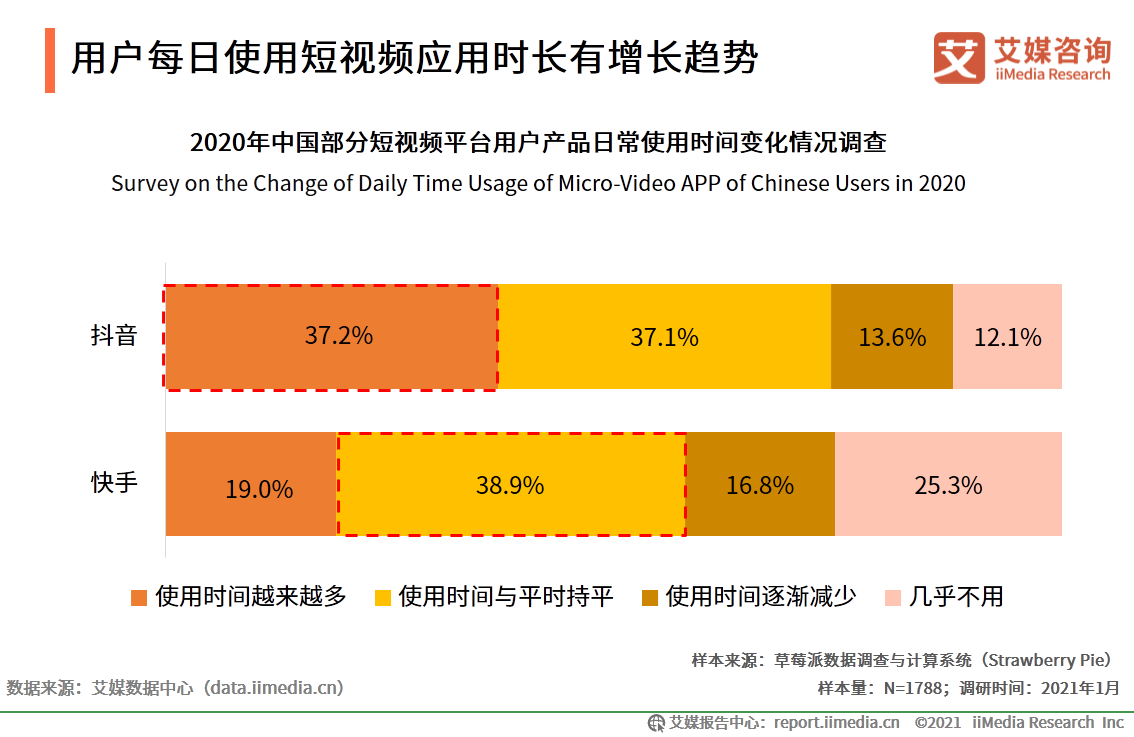 短视频报告：抖音用户流量运营领先，快手增收不增利发展面临风险