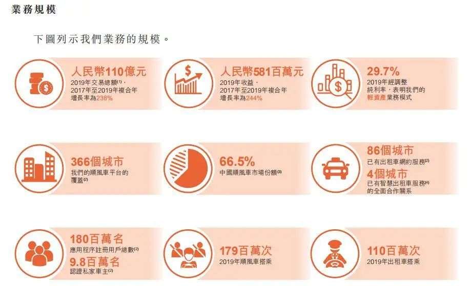 市场份额仅1%，嘀嗒为什么比滴滴赚钱？