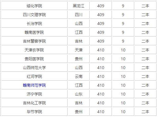 高考400分可以上什么大学 高考低分怎么办