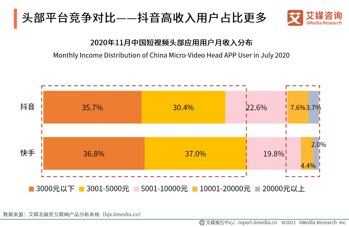 短视频报告：抖音用户流量运营领先，快手增收不增利发展面临风险