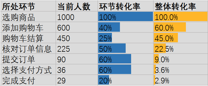 什么是数据分析的漏斗模型？