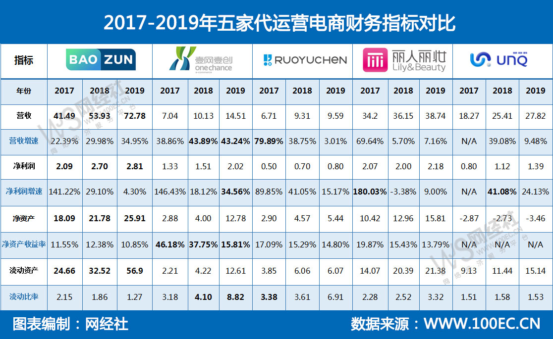 五家电商代运营财报数据PK：宝尊 丽人丽妆 优趣汇营收排前三