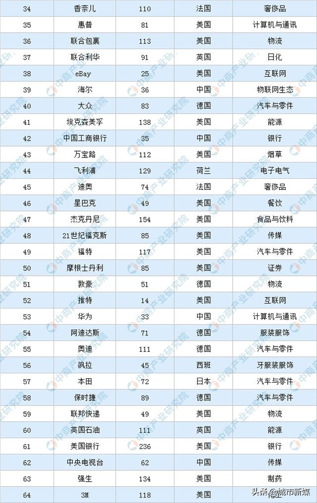 2020世界品牌100强：美国51个，日本3个，中国多少个