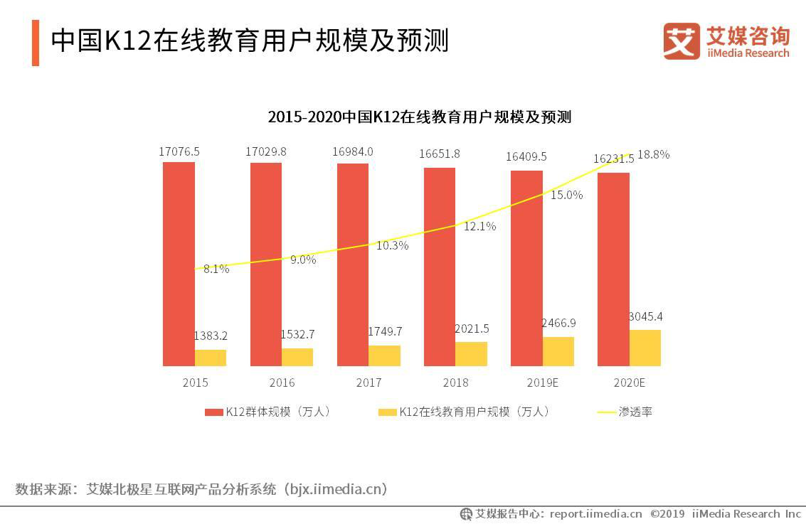 字节跳动将重点投入教育业务：在线教育行业现状及趋势分析