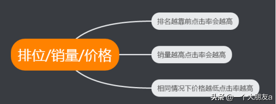 高效了解点击率「易懂」