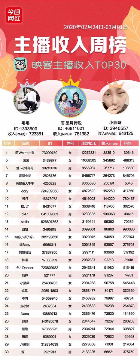 周榜丨七平台收入达1.36亿；快手二驴周入2205万；微博招电商主播