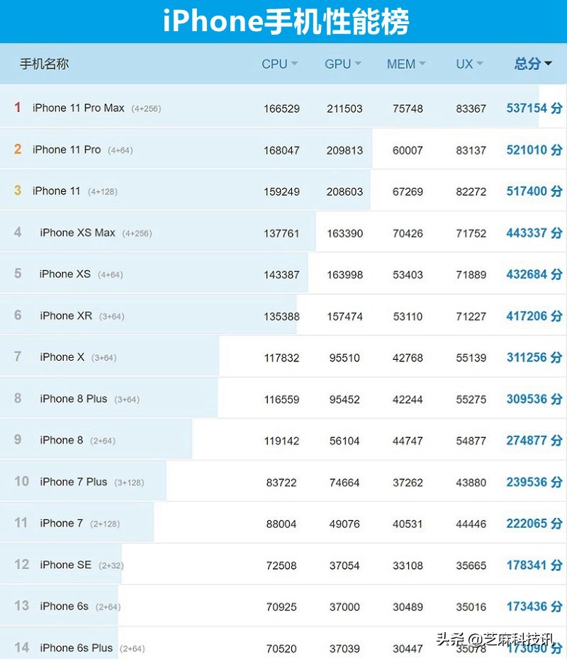 手机CPU天梯图2020年4月最新版 你的手机处理器排名高吗？