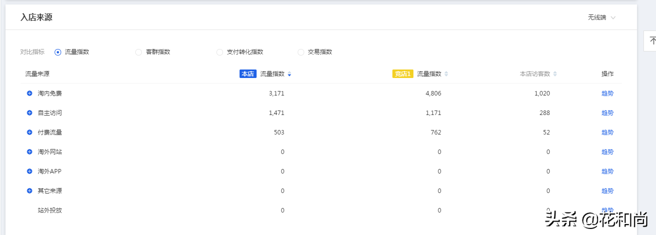 淘宝运营技巧：我是如何利用竞品分析，打败对手、抢夺流量的