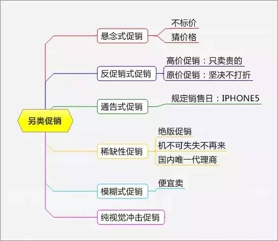 史上最全最完整的15种促销方式！（附超实用思维导图）