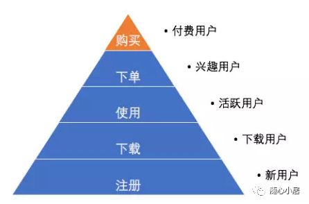 运营小白必看的6种用户模型，干货送上！