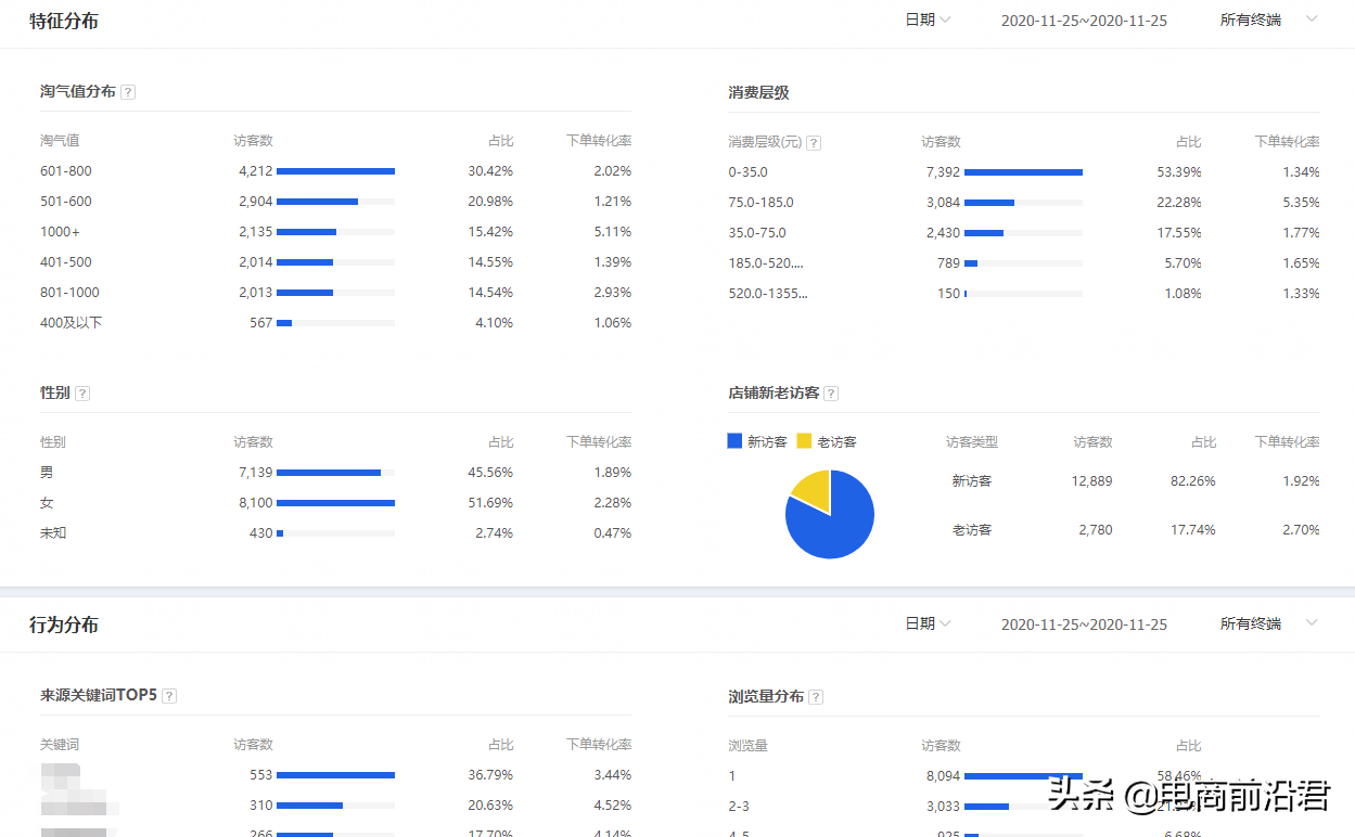 深度解析淘宝TOP级商家运营推广思路，发现并解决你店铺的问题