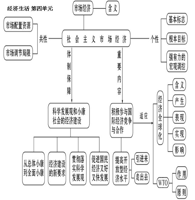 高中必修一政治知识点框架图
