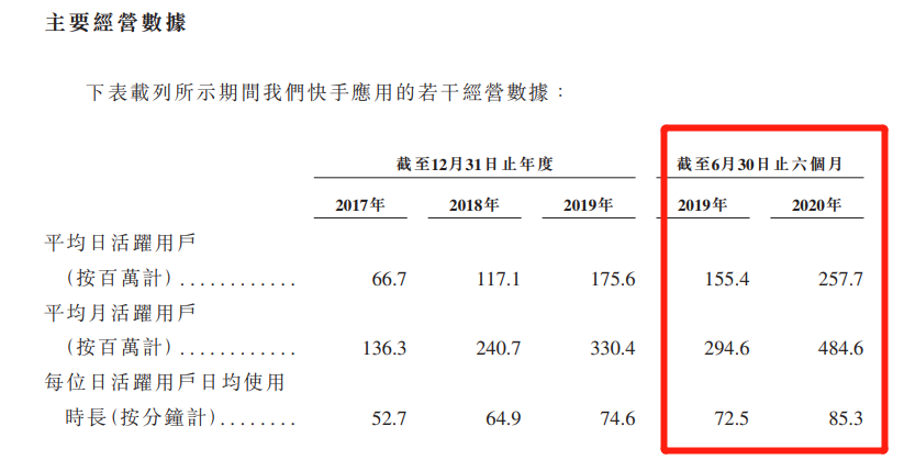 日活超3亿！快手冲刺IPO来了：半年电商GMV近1100亿！抖音也有大动作