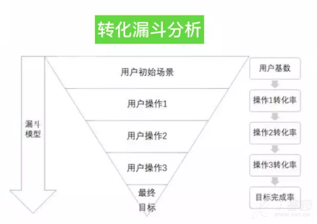 如何做APP的数据分析？