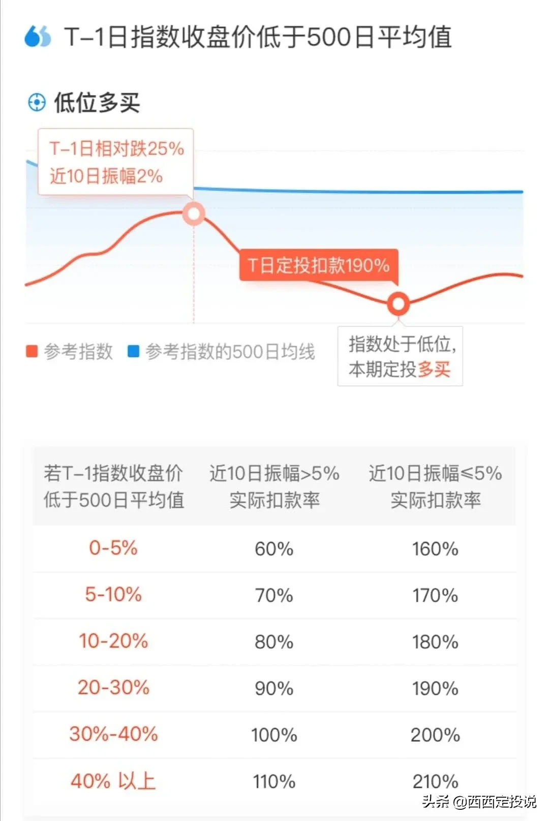 介绍支付宝的慧定投和蛋卷的智能定投