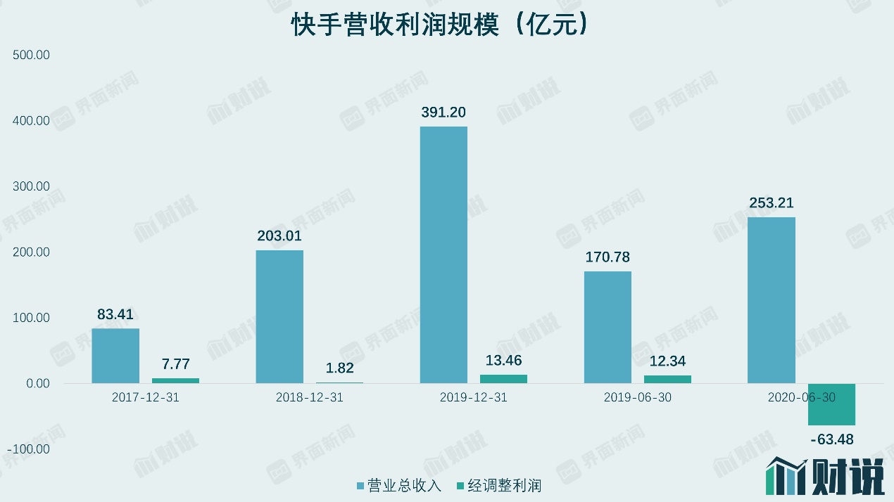 财说｜快手有多赚钱？上市后估值或超3700亿元