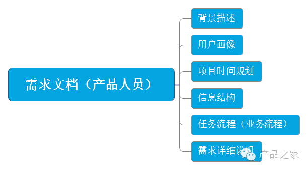 做一个APP，从头到尾产品经理需要做什么？