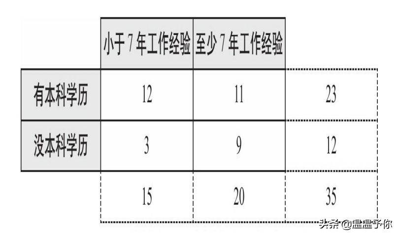 矩阵分析法 | 你真的会决策吗？