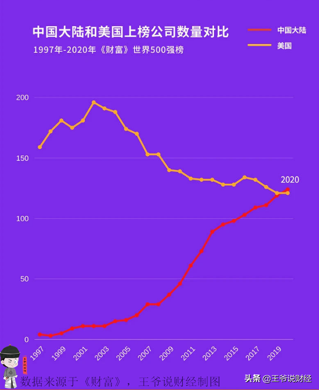 2020年，世界500强企业中，美国企业有121家，日本53家！中国呢？