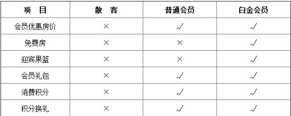 会员营销：如何制定有效的会员营销政策？