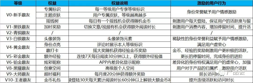 趣头条的用户激励体系分析